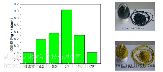 生產銷售 流動劑 相容劑 分散劑 耐高溫潤滑劑 防玻纖外露劑 多功能合成材料助劑塑料潤滑劑 改性加工示例圖5